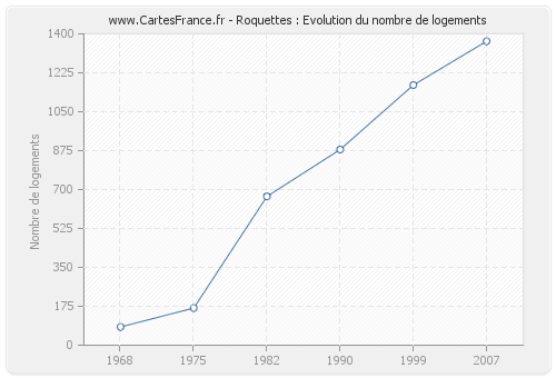 Roquettes : Evolution du nombre de logements