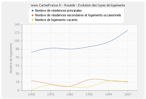 Rouède : Evolution des types de logements