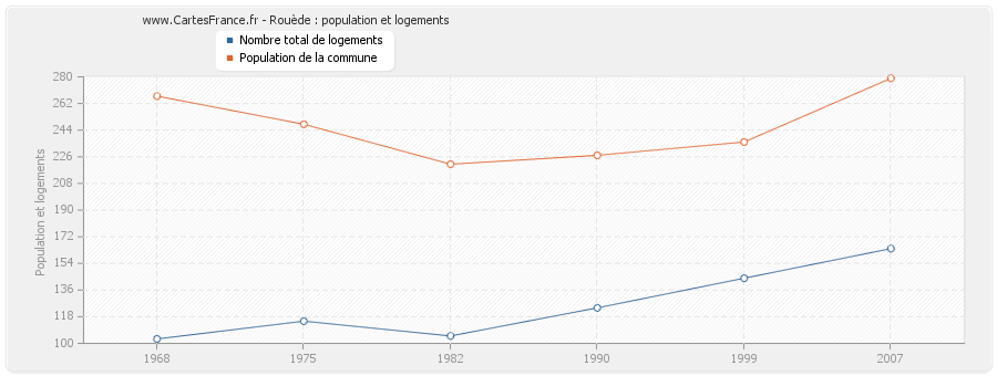 Rouède : population et logements