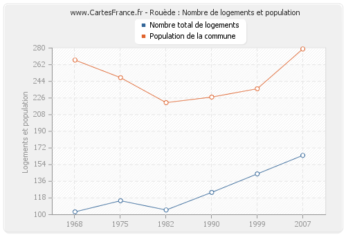 Rouède : Nombre de logements et population