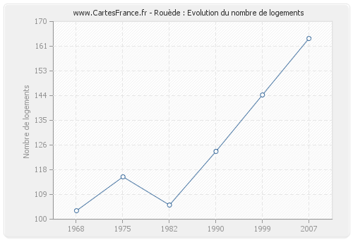 Rouède : Evolution du nombre de logements