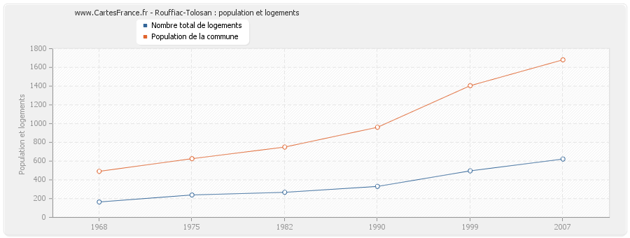 Rouffiac-Tolosan : population et logements