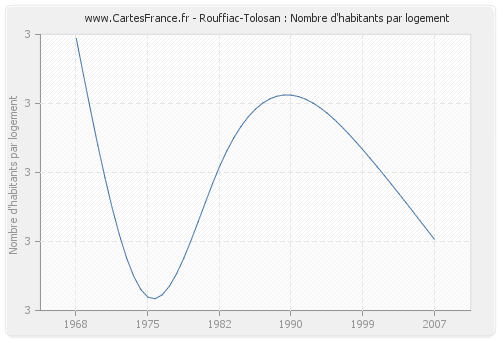 Rouffiac-Tolosan : Nombre d'habitants par logement