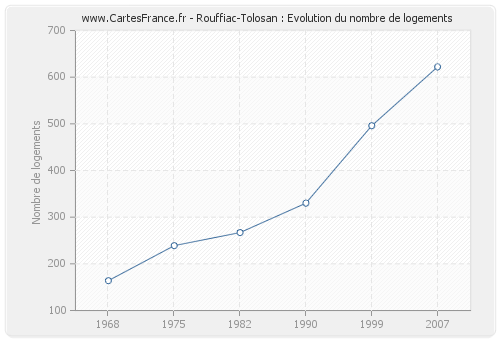 Rouffiac-Tolosan : Evolution du nombre de logements