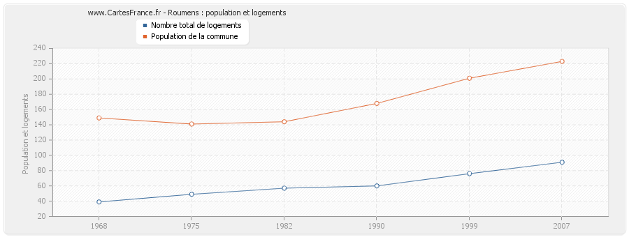 Roumens : population et logements