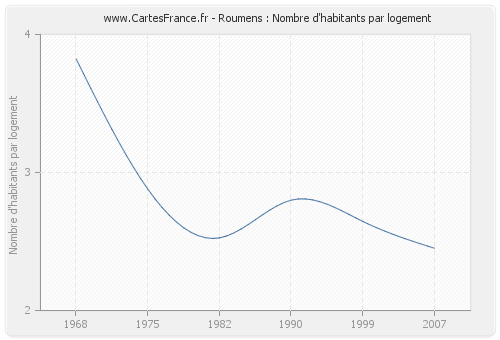 Roumens : Nombre d'habitants par logement