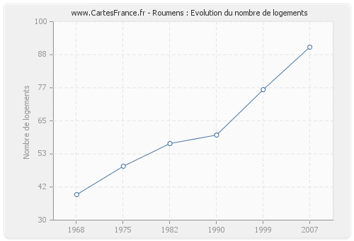 Roumens : Evolution du nombre de logements