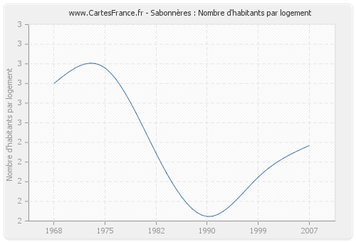 Sabonnères : Nombre d'habitants par logement