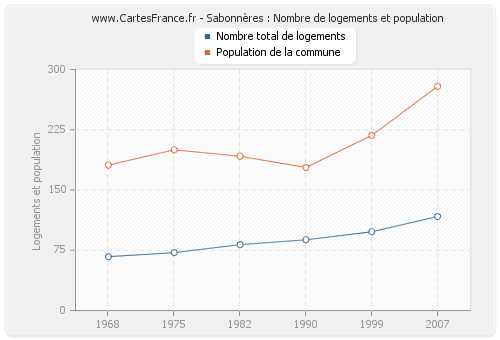 Sabonnères : Nombre de logements et population