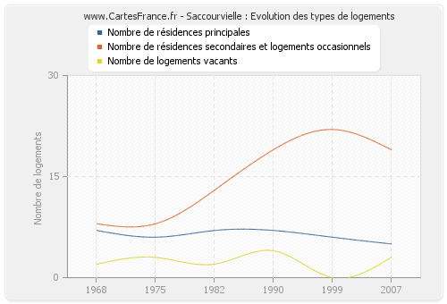 Saccourvielle : Evolution des types de logements