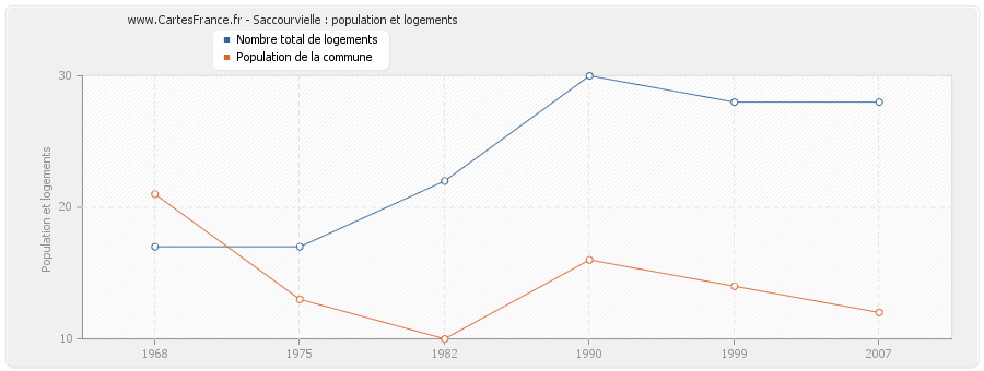 Saccourvielle : population et logements