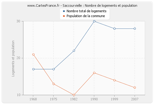 Saccourvielle : Nombre de logements et population