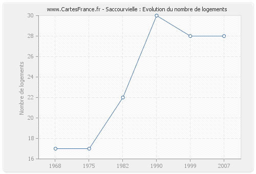 Saccourvielle : Evolution du nombre de logements