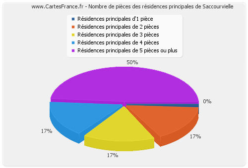 Nombre de pièces des résidences principales de Saccourvielle