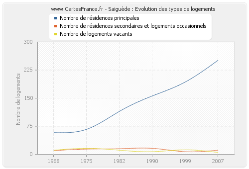 Saiguède : Evolution des types de logements