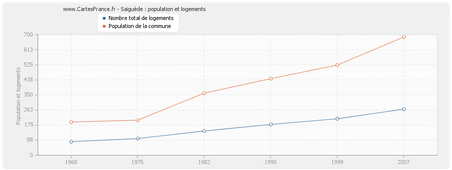 Saiguède : population et logements