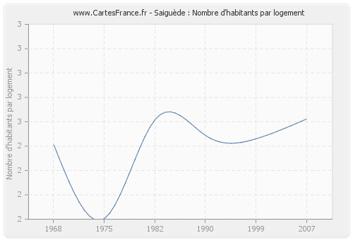 Saiguède : Nombre d'habitants par logement