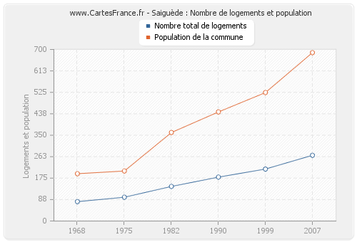 Saiguède : Nombre de logements et population
