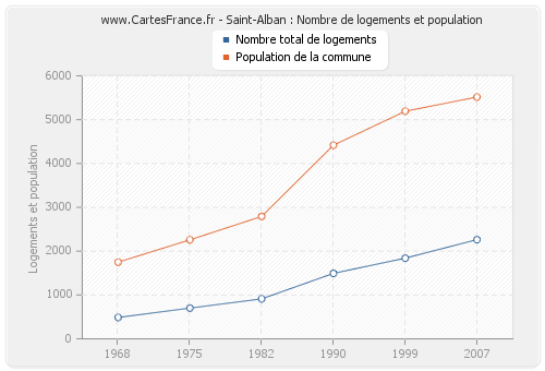 Saint-Alban : Nombre de logements et population