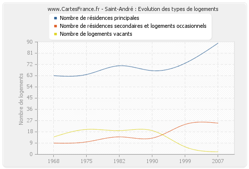 Saint-André : Evolution des types de logements