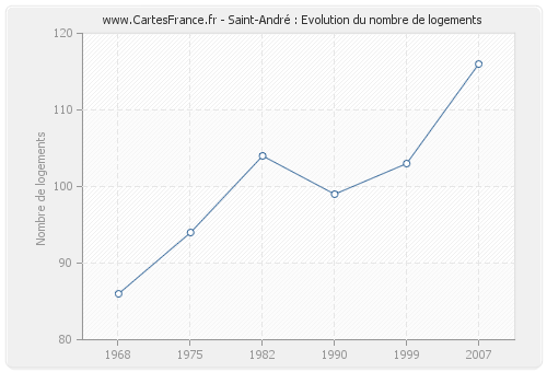 Saint-André : Evolution du nombre de logements