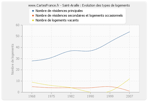 Saint-Araille : Evolution des types de logements