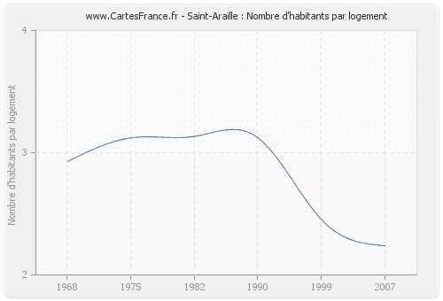 Saint-Araille : Nombre d'habitants par logement