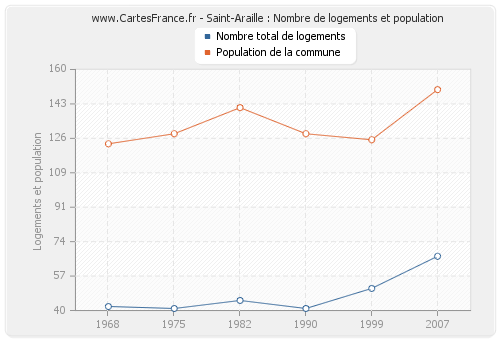 Saint-Araille : Nombre de logements et population