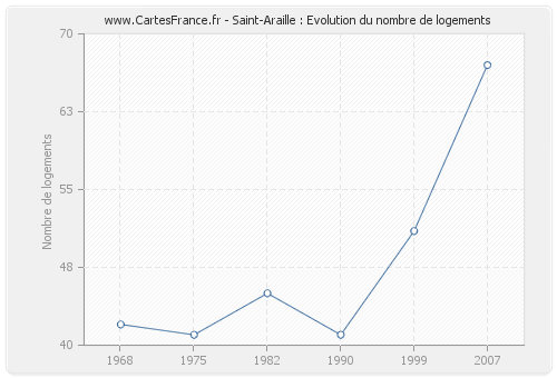 Saint-Araille : Evolution du nombre de logements