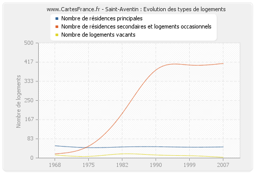 Saint-Aventin : Evolution des types de logements