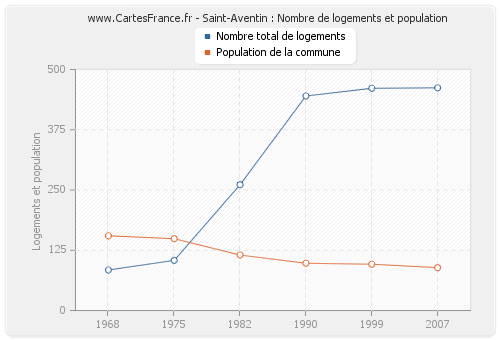 Saint-Aventin : Nombre de logements et population