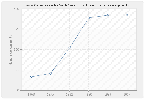 Saint-Aventin : Evolution du nombre de logements