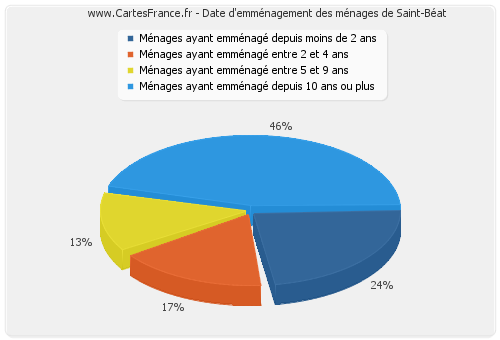 Date d'emménagement des ménages de Saint-Béat