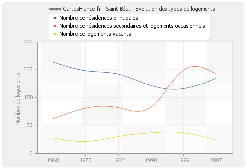 Saint-Béat : Evolution des types de logements