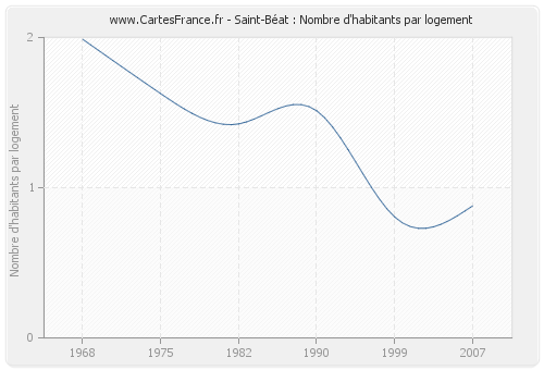 Saint-Béat : Nombre d'habitants par logement