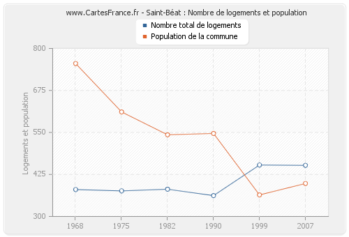 Saint-Béat : Nombre de logements et population