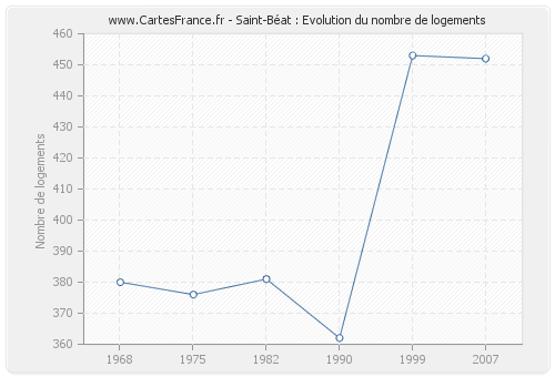 Saint-Béat : Evolution du nombre de logements