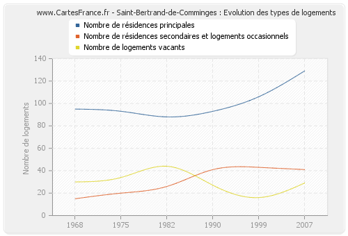 Saint-Bertrand-de-Comminges : Evolution des types de logements
