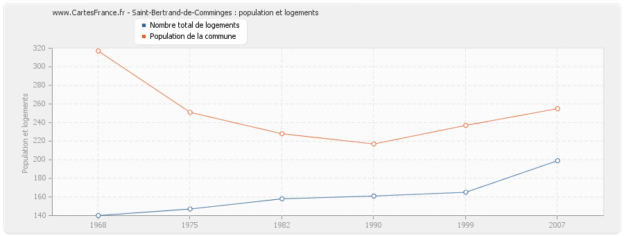 Saint-Bertrand-de-Comminges : population et logements