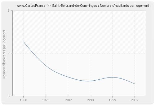 Saint-Bertrand-de-Comminges : Nombre d'habitants par logement