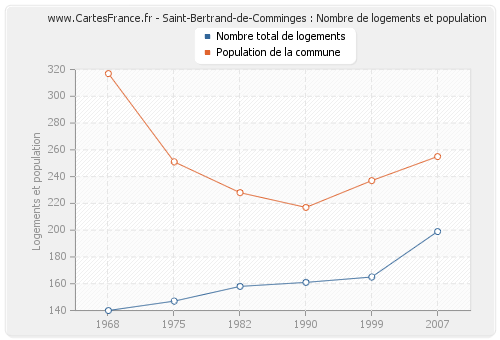 Saint-Bertrand-de-Comminges : Nombre de logements et population