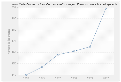 Saint-Bertrand-de-Comminges : Evolution du nombre de logements