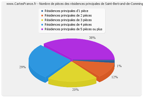 Nombre de pièces des résidences principales de Saint-Bertrand-de-Comminges