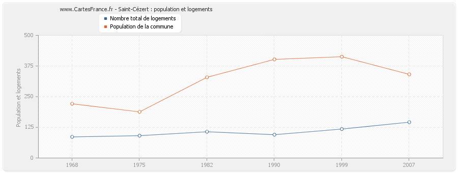 Saint-Cézert : population et logements