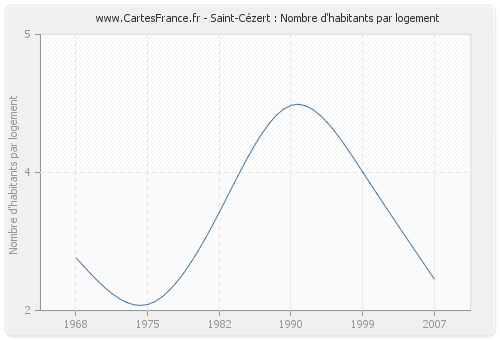 Saint-Cézert : Nombre d'habitants par logement