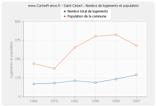 Saint-Cézert : Nombre de logements et population