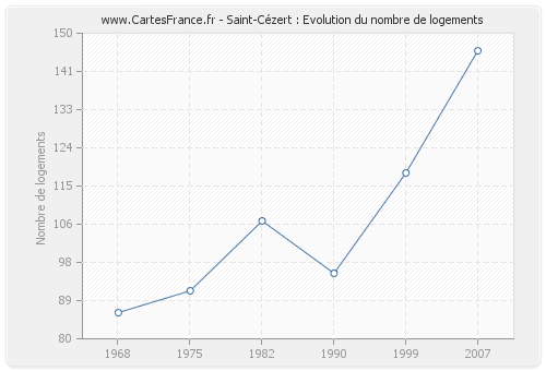 Saint-Cézert : Evolution du nombre de logements