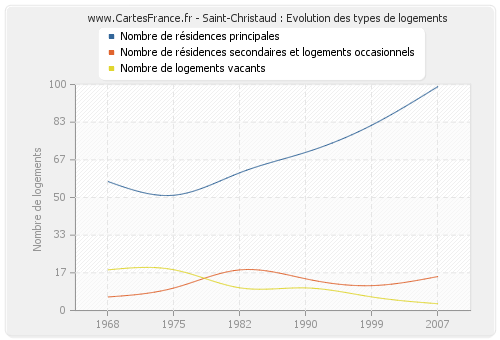 Saint-Christaud : Evolution des types de logements