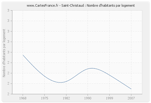 Saint-Christaud : Nombre d'habitants par logement