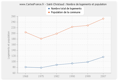 Saint-Christaud : Nombre de logements et population